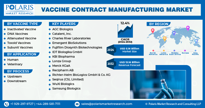 Vaccine Contract Manufacturing Market size